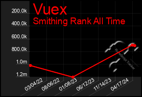 Total Graph of Vuex