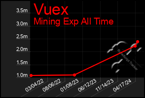 Total Graph of Vuex