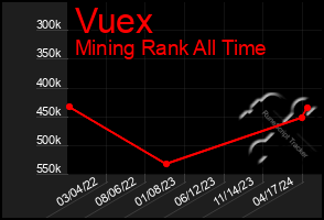 Total Graph of Vuex