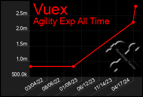 Total Graph of Vuex