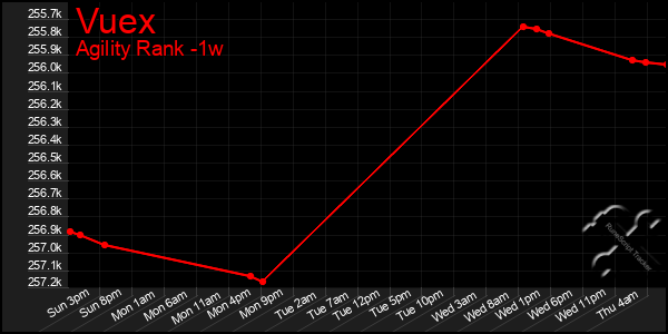 Last 7 Days Graph of Vuex