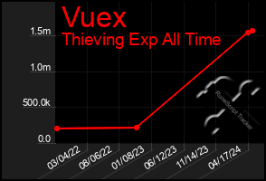Total Graph of Vuex