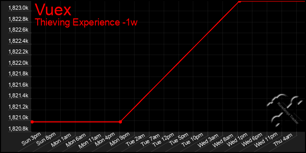 Last 7 Days Graph of Vuex