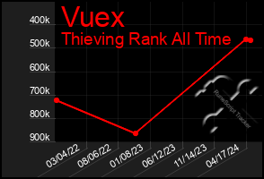 Total Graph of Vuex