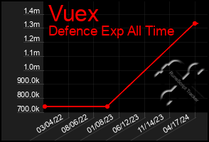 Total Graph of Vuex