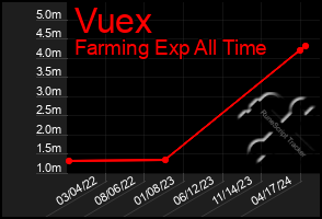 Total Graph of Vuex