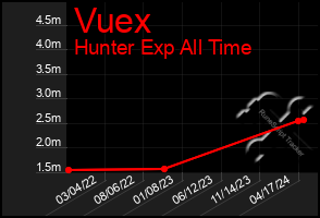 Total Graph of Vuex