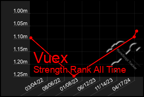 Total Graph of Vuex