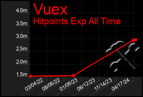 Total Graph of Vuex