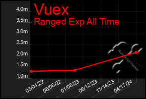 Total Graph of Vuex