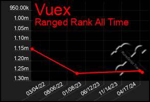 Total Graph of Vuex