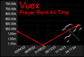 Total Graph of Vuex