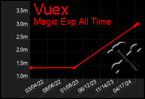 Total Graph of Vuex