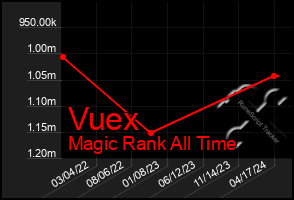 Total Graph of Vuex