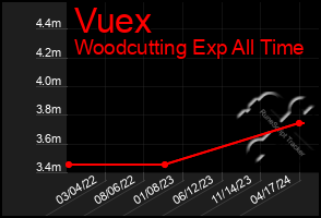 Total Graph of Vuex