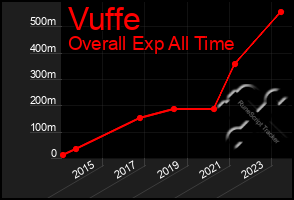 Total Graph of Vuffe