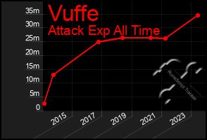 Total Graph of Vuffe