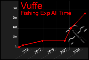 Total Graph of Vuffe