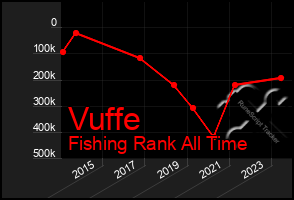 Total Graph of Vuffe