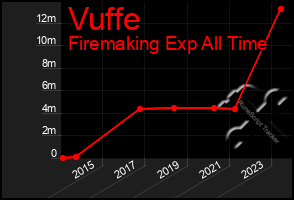 Total Graph of Vuffe