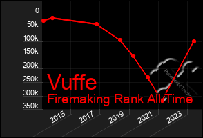 Total Graph of Vuffe