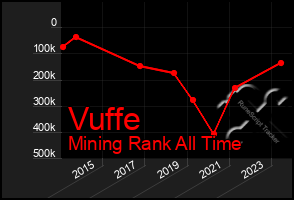 Total Graph of Vuffe