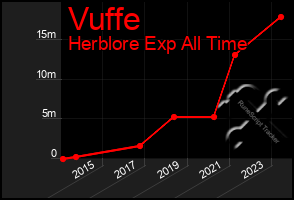 Total Graph of Vuffe