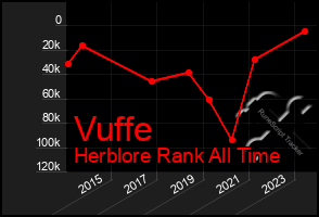 Total Graph of Vuffe