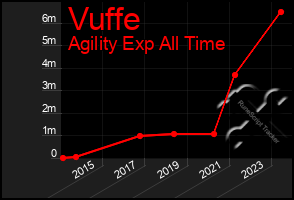 Total Graph of Vuffe