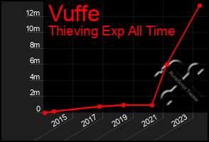 Total Graph of Vuffe