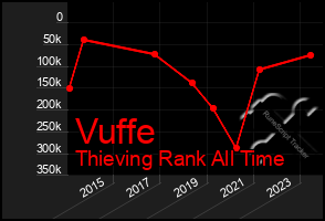 Total Graph of Vuffe