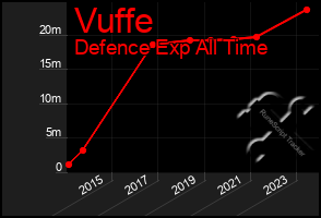 Total Graph of Vuffe