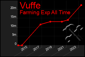 Total Graph of Vuffe