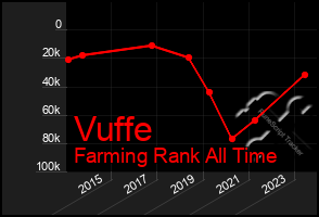 Total Graph of Vuffe