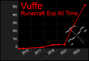 Total Graph of Vuffe