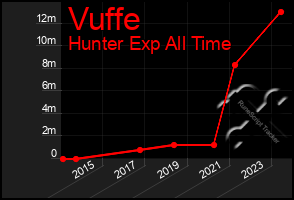 Total Graph of Vuffe