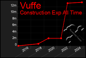 Total Graph of Vuffe