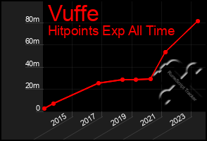 Total Graph of Vuffe