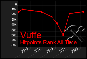 Total Graph of Vuffe