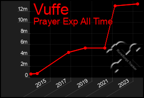 Total Graph of Vuffe