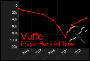 Total Graph of Vuffe