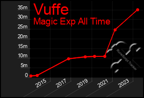 Total Graph of Vuffe