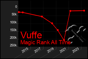 Total Graph of Vuffe