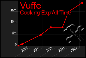 Total Graph of Vuffe