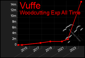 Total Graph of Vuffe