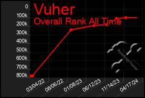 Total Graph of Vuher