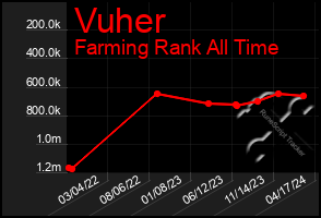 Total Graph of Vuher