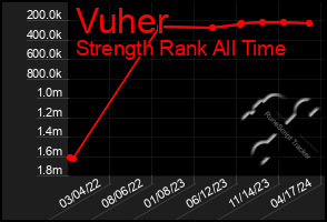 Total Graph of Vuher