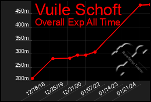 Total Graph of Vuile Schoft