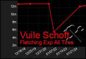 Total Graph of Vuile Schoft